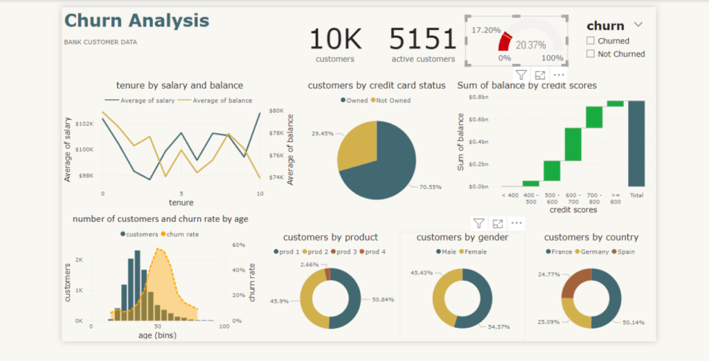 How I Analyzed Bank Customer Churn